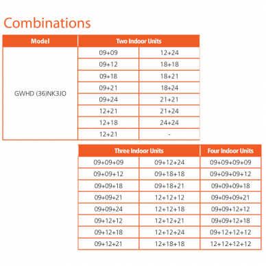 GREE "Multi-split" sistemos išorinė dalis 1:4 FREE MATCH 10,6/12,0 kW 1